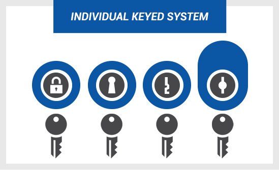 individually keyed system